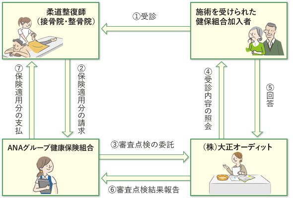 施術内容確認の流れ